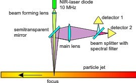 NIR Sensor Optics